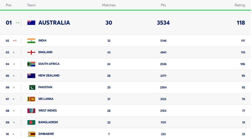 ICC Men?s Test Team Rankings: Australia Dethrone India From Top Spot| Full Men?s Test Standing On 6 January