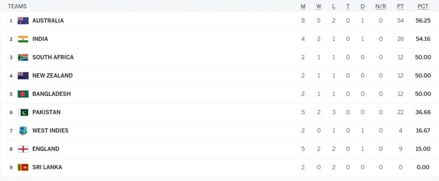 ICC WTC Points Table Updated after AUS vs PAK 3rd Test | ICC World Test Championship 2023-25