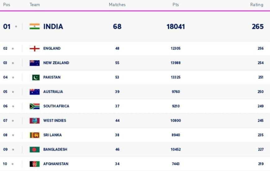 ICC Men's T20I Team Rankings [Rank 1 to 10] Ahead of India vs Afghanistan T20I Series 2024 | ICC T20 Team Standings