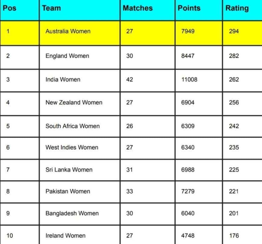 ICC Women's T20I Team Rankings [Rank 1 to 10] Updated After India Women vs Australia Women 2nd T20I | ICC T20I Team Rankings