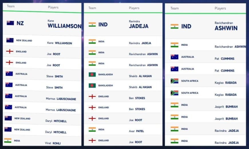 ICC Test Player Rankings (Rank 1 to 10) Updated (10 January); Virat-Rohit in Top 10 | Full ICC Men?s Test Player Standings