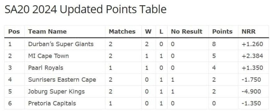 SA20 2024: Updated Points Table Following Paarl Royals Victory Over Pretoria Capitals | South Africa's premier T20 cricket league Points Table