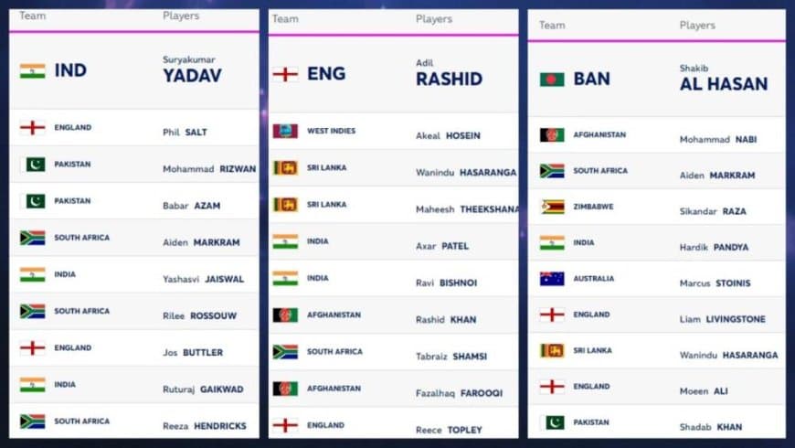 ICC T20I Player Rankings (Rank 1 to 10) Updated on 17 January | Full ICC Men?s T20I Player Standings