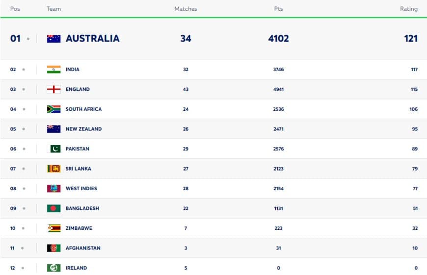 ICC Men?s Test Team Rankings Updated Before IND vs ENG Test Series | India-England Ranked 2nd and 3rd Aiming the TOP Spot| Full Men?s Test Team Standings