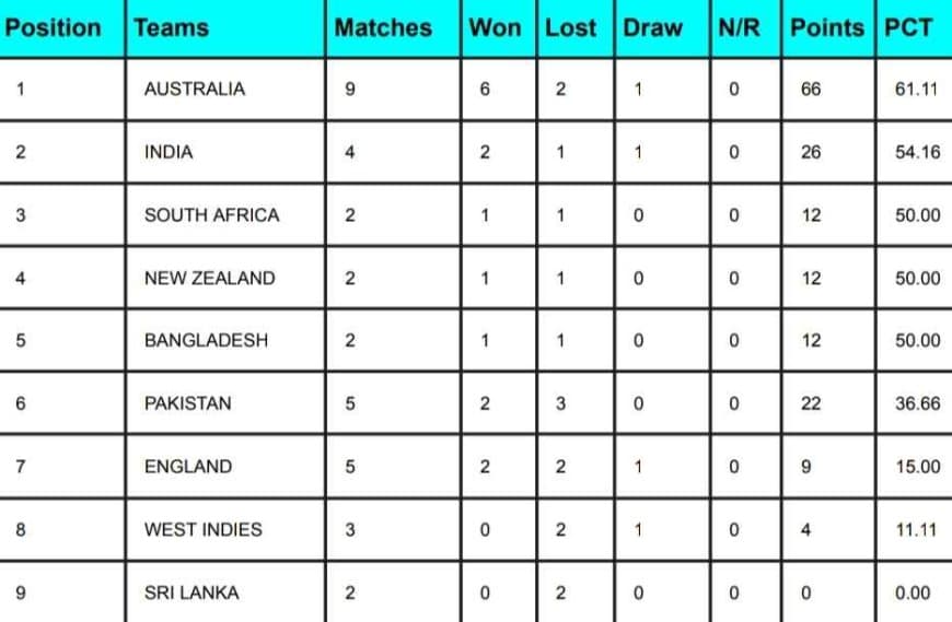 ICC WTC Points Table 2023-25 Ahead of India vs England Test Series 2024 | ICC World Test Championship Standings