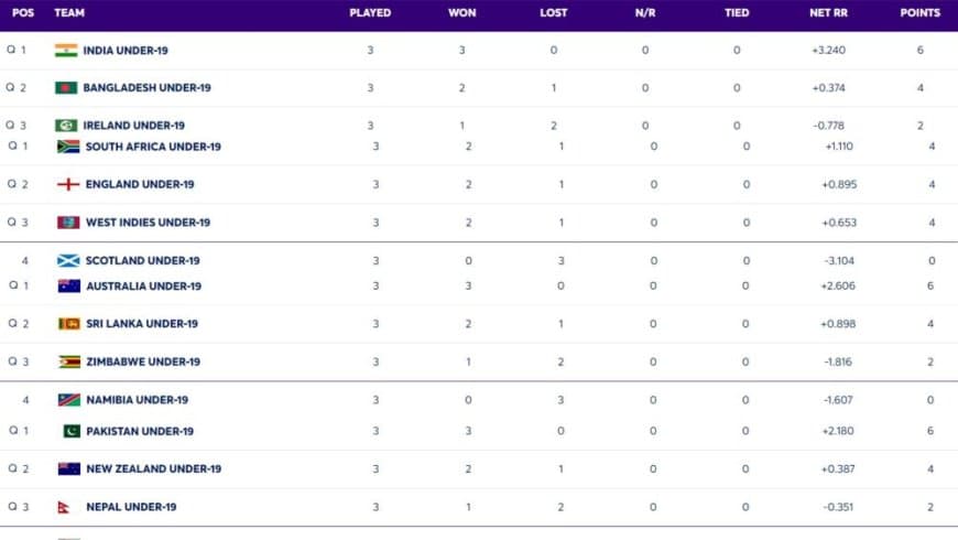 ICC U19 World Cup 2024 Points Table Updated on 28 January; India, Pakistan Among Other Teams to Qualify For Super 6