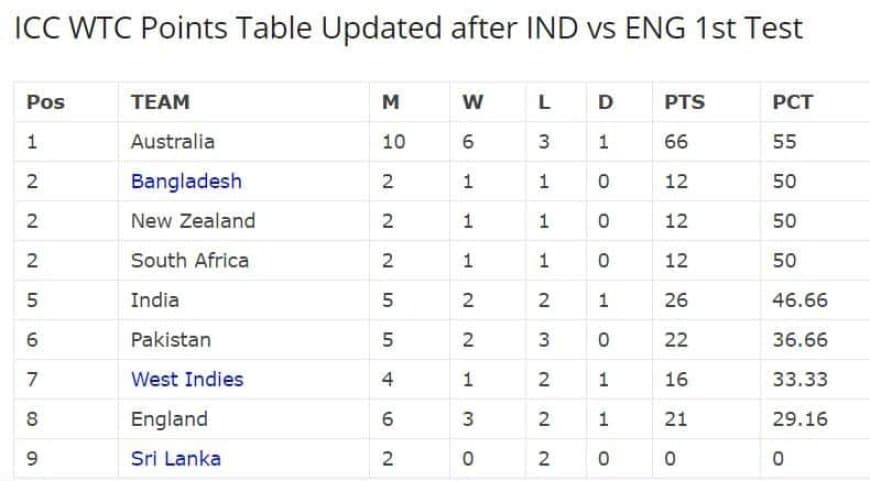 ICC WTC Points Table Updated after IND vs ENG 1st Test | India dropped from the second position to fifth | ICC World Test Championship 2023-25