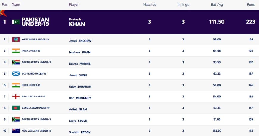 ICC U19 World Cup 2024: Players with Most Runs and Most Wickets (29 Jan) | Player Rankings 1 ? 10