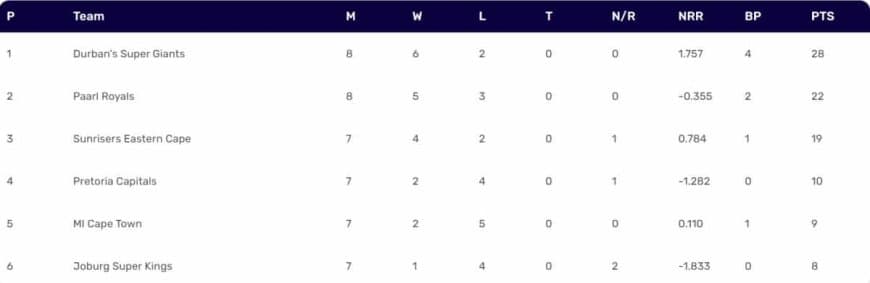 SA20 2024 Points Table: Updated Standings [Jan 29] after Durban Super Giants vs Paarl Royals, Match 22 | SA20 2024 Team Updated Standings