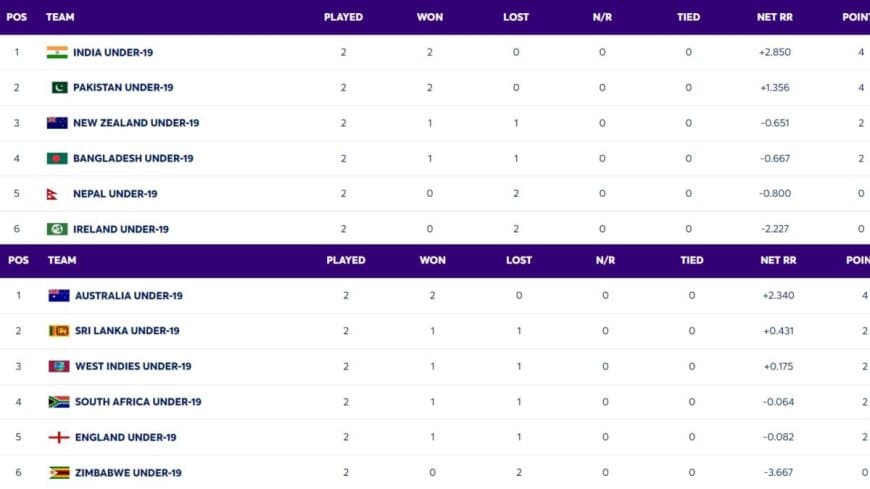 ICC U19 World Cup 2024 Points Table Super 6 Updated on 30 January; India, Australia Leading The Board