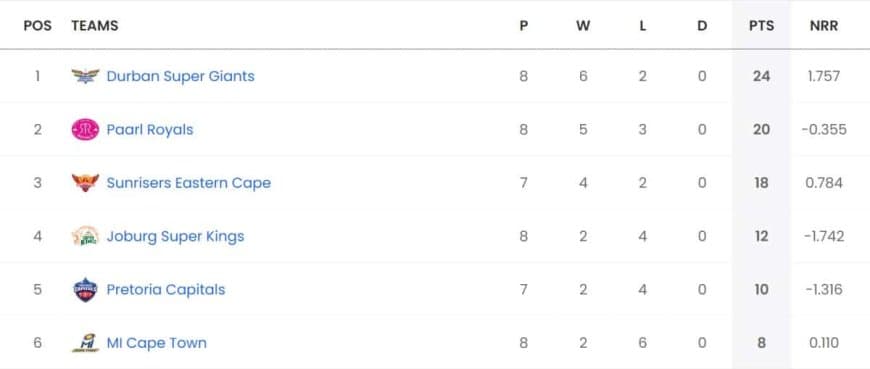 SA20 League Points Table Updated (January 30) after MICT vs JSK, Mumbai Indians At BOTTOM | Latest Rankings SA20 [Rank 1 - 6]