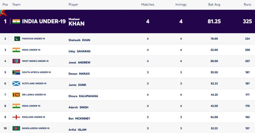 ICC U19 World Cup 2024: Players with Most Runs and Most Wickets (31 Jan); Indian Players Leading The Chart | Player Rankings 1 ? 10