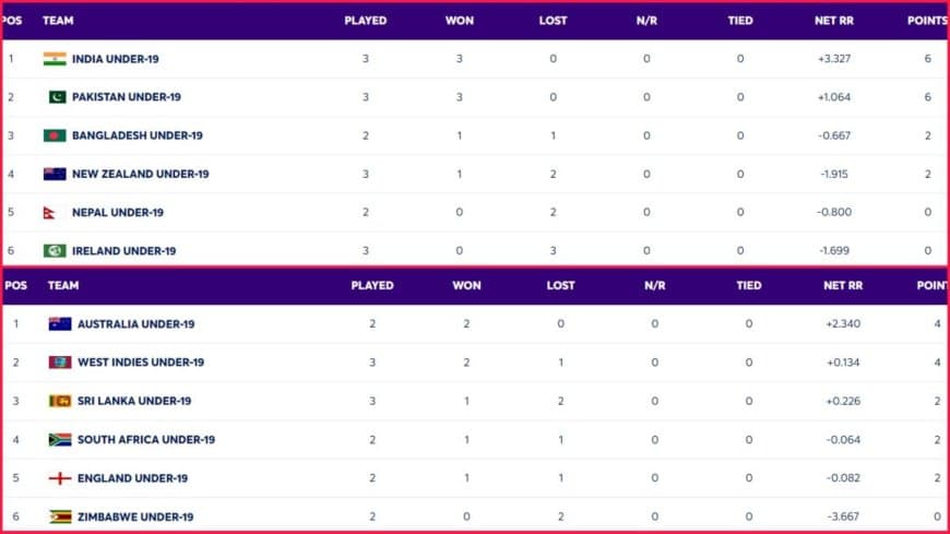 ICC U19 World Cup 2024 Points Table Super 6 Updated on 31 January; India Continue To Dominate