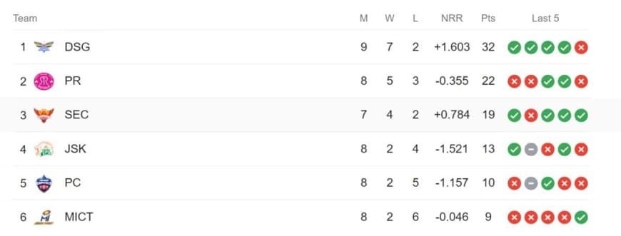 SA20 2024 Points Table: Updated SA20 Team Rankings [Jan 31] after Durban Super Giants vs Pretoria Capitals, Match 24