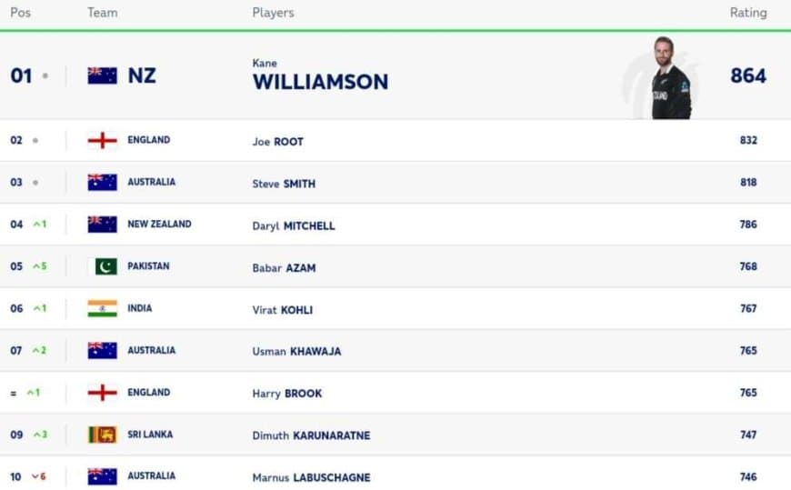 ICC Test Player Rankings, Babar Azam Surpasses Virat Kohli Latest Updated After India vs England 1st Test 2024 | ICC Men's Test Player Standings