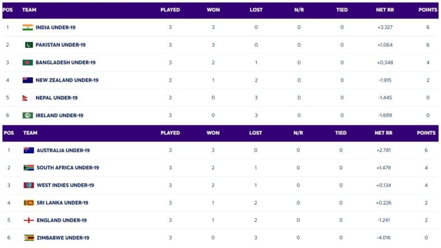 ICC U19 World Cup 2024 Points Table Super 6 Updated on 01 February; India, Australia At The Top