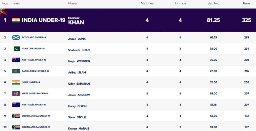 ICC U19 World Cup 2024: Players with Most Runs and Most Wickets (02 FEB) | Player Rankings 1 ? 10