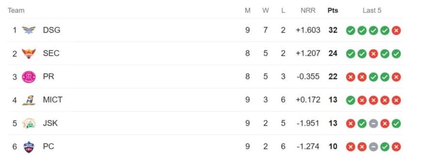 SA20 2024 Points Table: Updated SA20 Team Rankings [February 02] after MI Cape Town vs Pretoria Capitals, Match 26