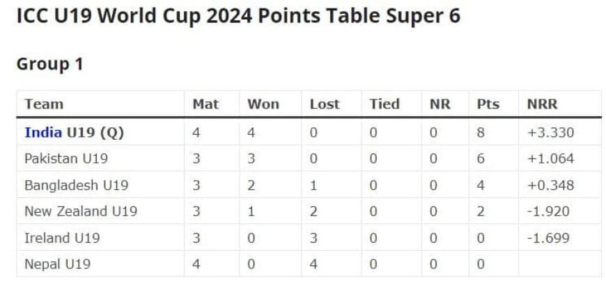 ICC U19 World Cup 2024 Points Table Super 6 Updated after India vs Bangladesh; India U19 Qualified for Semi-Final