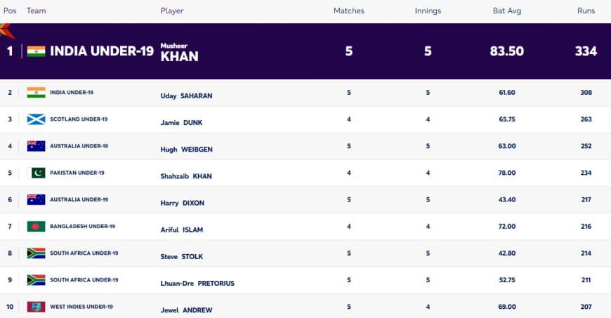 ICC U19 World Cup 2024: Players with Most Runs and Most Wickets (3 FEB); Four Indian Players in the Leading Board | Player Rankings 1 ? 10