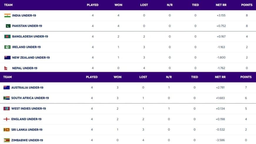 ICC U19 World Cup 2024 Points Table Super 6 Updated on 04 February; India, Pakistan Officially Qualified For Semifinals.