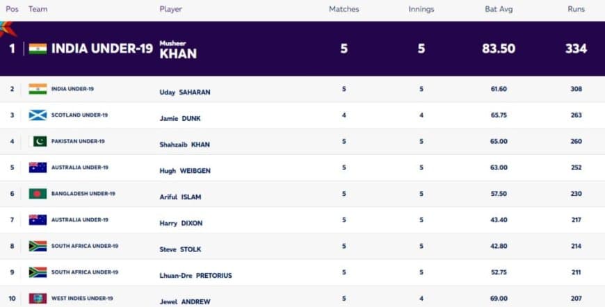 ICC U19 World Cup 2024: Players with Most Runs and Most Wickets (5 FEB) | Player Rankings 1 ? 10