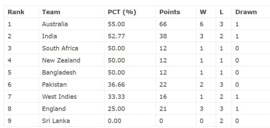 ICC World Test Championship 2023?25 Updated Points Table after India vs England 2nd Test Match | India at Second | WTC Points Table