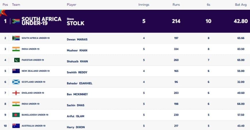 ICC U19 World Cup 2024: Players with Most Sixes and Most Fours; India's Musheer, Sachin in Top 10 | Player Rankings 1 ? 10