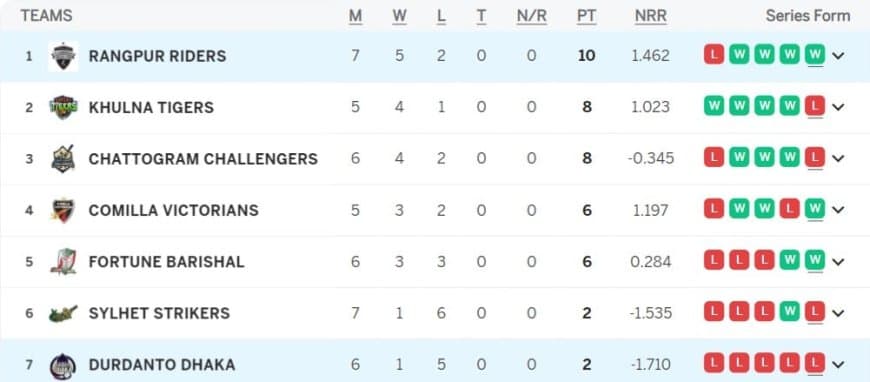 BPL 2024 Points Table Updated [Feb 06] after RGR vs DDDH, BPL 2024 Most Runs, Most Wickets [Rank 1-10], Bangladesh Premier League 2024 Full Stats