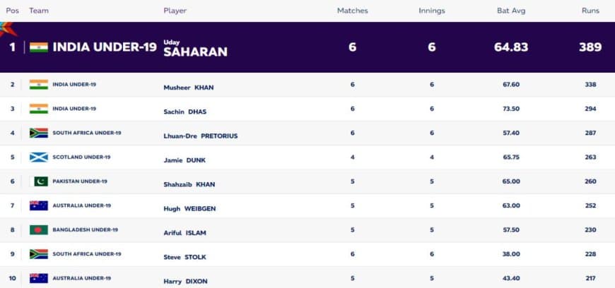 ICC U19 World Cup 2024: Players with Most Runs and Most Wickets (7 FEB) Updated After IND vs SA Semifinal | Player Rankings 1 ? 10