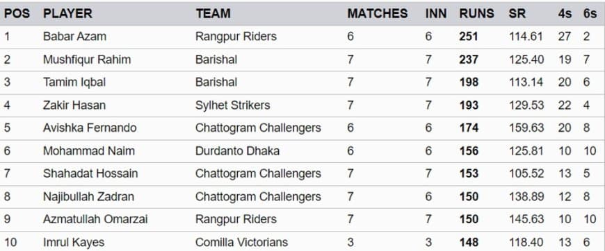 BPL 2024 Stats, Highest Run Scorer, Babar Azam on TOP, Leading Wicket Taker [Feb 07] | Bangladesh Premier League 2024