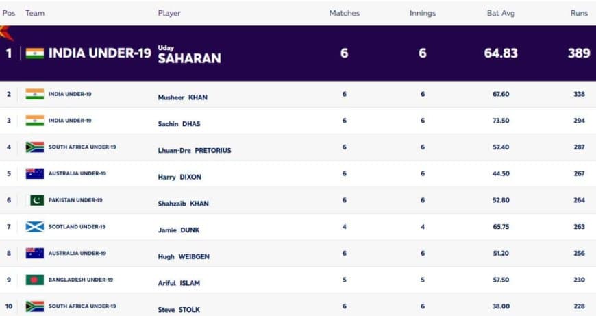 ICC U19 World Cup 2024: Players with Most Runs and Most Wickets (9 FEB) Updated After AUS vs PAK Semifinal | Player Rankings 1 ? 10