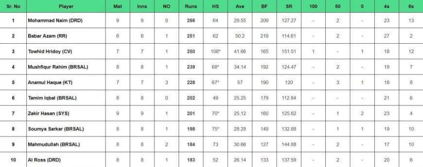 BPL 2024 Batting Stats, Highest Run Scorer, Leading Wicket Taker [Feb 11] | Bangladesh Premier League 2024