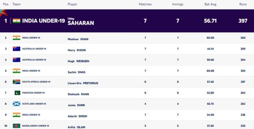 ICC U19 World Cup 2024: Players with Most Runs and Most Wickets (12 FEB) Updated After IND vs AUS Final | Player Rankings 1 ? 10