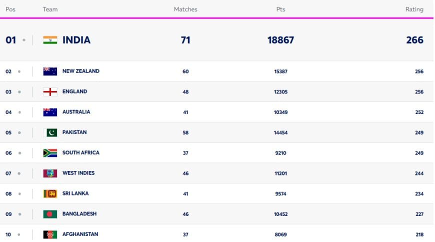 ICC Men?s T20I Team Rankings Latest Updated (13 February) | INDIA at the TOP | Full Men?s T20I Team Standings