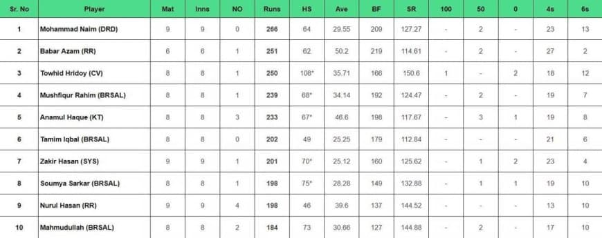 2024 Bangladesh Premier League Batting Stats, Highest Run Scorer, Leading Wicket Taker [Feb 15] | BPL 2024