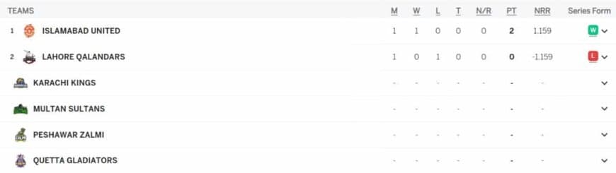 PSL 2024 Points Table, Most Runs, Most Wickets Updated on February 18 after Lahore Qalandars vs Islamabad United | Pakistan Super League