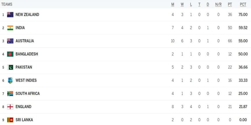 ICC WTC Points Table Updated after IND vs ENG 3rd Test | India Take Second Position | ICC World Test Championship 2023-25