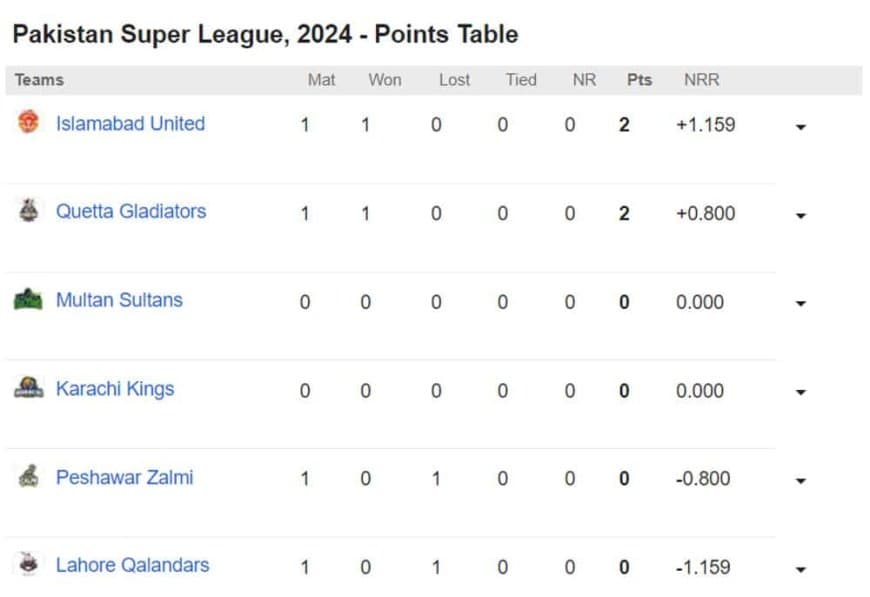 Pakistan Super League 2024 Points Table after Quetta Gladiators vs Peshawar Zalmi, PSL 2024 Updated Standings