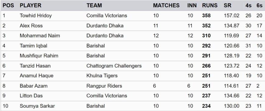 BPL 2024 Batting Stats, Highest Run Scorer, Leading Wicket Taker [Feb 19] after Sylhet Strikers vs Comilla Victorians | Bangladesh Premier League 2024