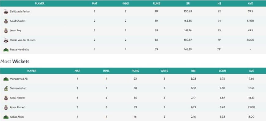 PSL 2024 Stats, Player with Most Runs, Most Wickets Updated on February 20 after Lahore Qalandars vs Quetta Gladiators | Pakistan Super League