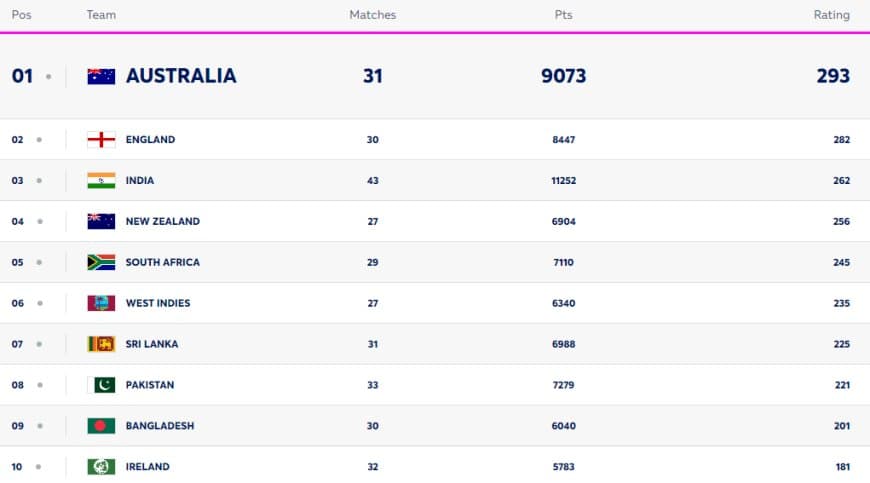 ICC Women?s T20I Team Rankings [Rank 1 to 10] | India in Top Three | Full ICC T20 Team Standings