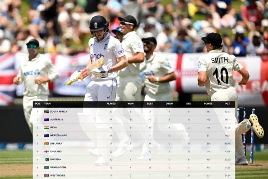 WTC 2025 Points Table Updated after New Zealand's Massive win against England in Farewell test for Tim Southee