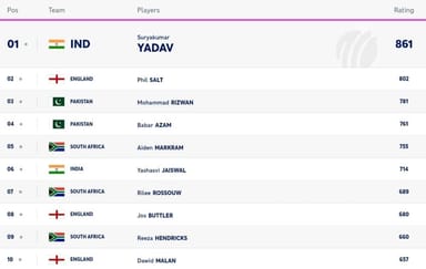 Image for ICC T20 Team Rankings | ICC Player Rankings [Batting, Bowling &amp; All-Rounder] Latest After Pakistan vs Ireland T20I Series 2024 | ICC Men's T20I Team Standings