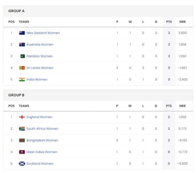 Image for ICC Women's T20 World Cup 2024 Points Table | Current Team Standings after BAN W vs ENG W