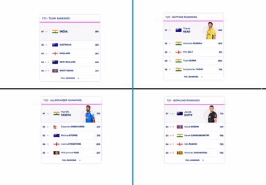 Image for (04 April) ICC T20I Player Rankings (Rank 1 to 10): Hardik Pandya, Travis Head, and Jacob Duffy Top the Charts | Latest ICC Men’s T20I Rankings