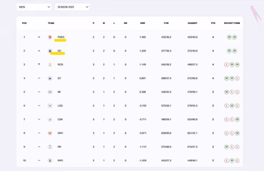 Image for IPL 2025 Points Table Today – Updated Standings on April 3, 2025