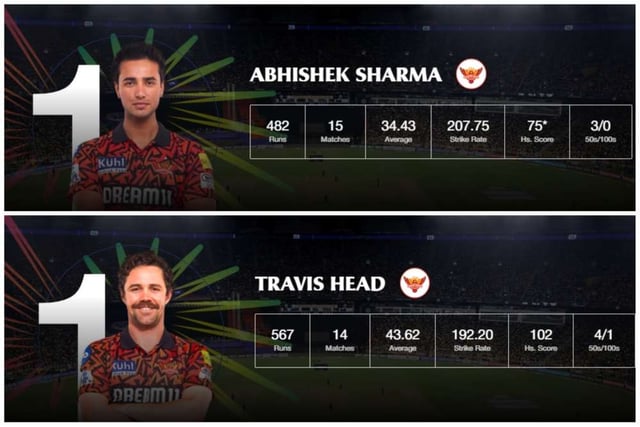 Image for IPL 2024 Most Sixes and Most Fours Rankings: Travis Head, Abhishek Sharma Leading the Charts (Top 10 Rankings)