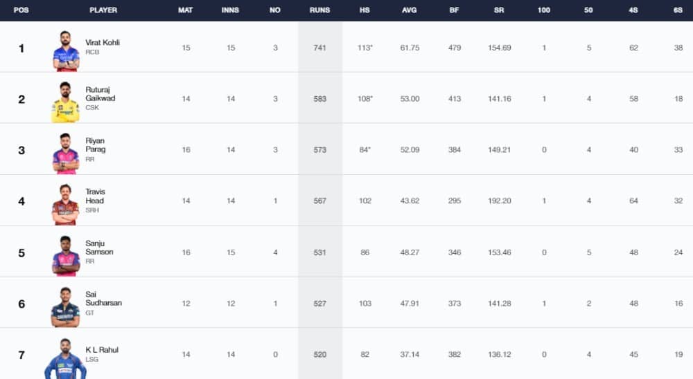 IPL 2024 Stats, Players With Most Runs and Most Wickets Full Updated List, Orange Cap and Purple Cap After SRH vs RR Qualifier 2