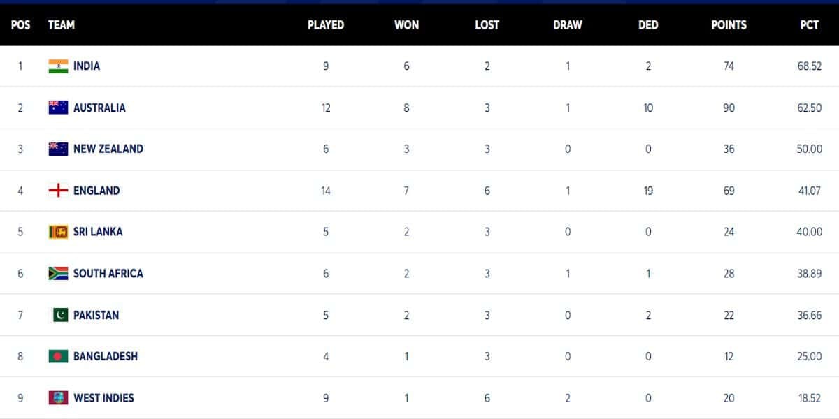 ICC WTC Points Table Updated After ENG vs SL 1st Test | England in TOP 4 With Commanding Victory